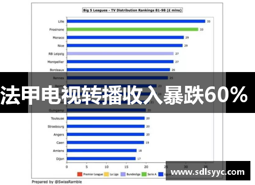 法甲电视转播收入暴跌60% 